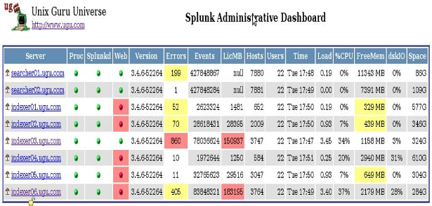 Splunk Dashboard 2 Splunk Dashboard 2