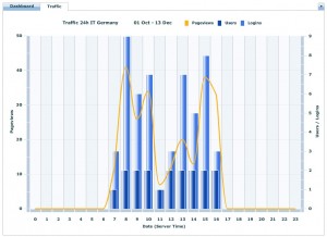 Opened traffic report with custom settings