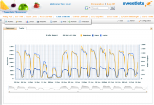 Have a detailed view on your portal traffic