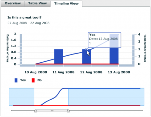 Detailed timeline view of poll results - at a quick glance