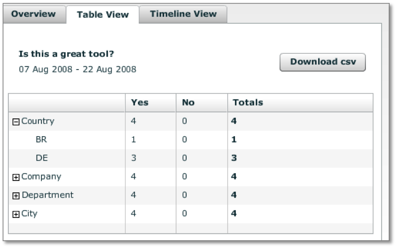 Check your results in the table view, vote tally broken down by user attributes