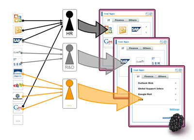 Easily create even complex scenarios. Leverage content owners to deploy dedicated compilations to specific user groups.